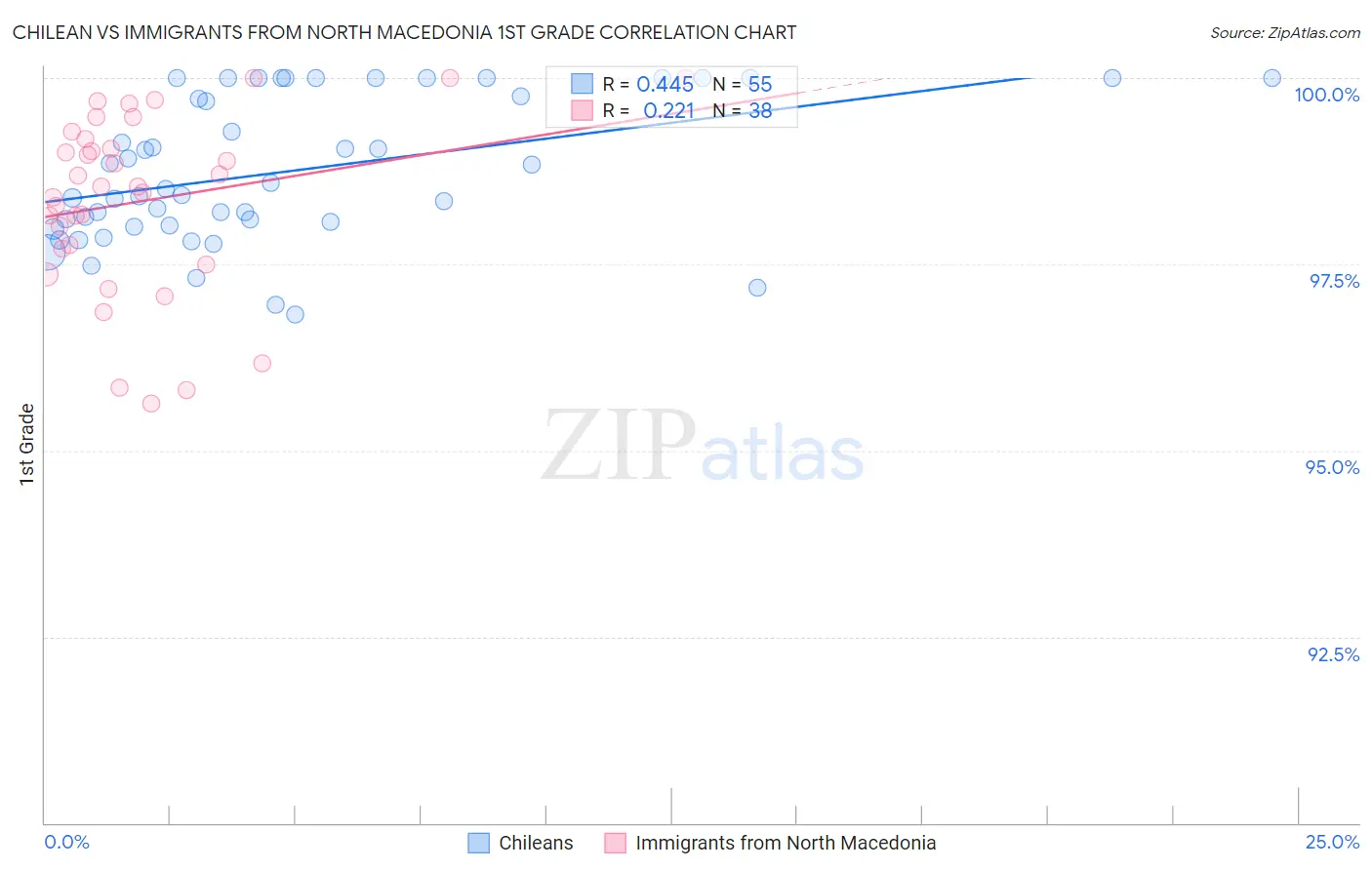 Chilean vs Immigrants from North Macedonia 1st Grade