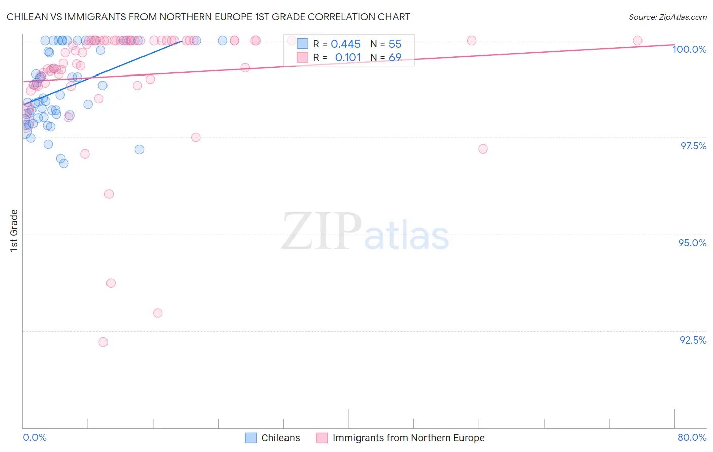 Chilean vs Immigrants from Northern Europe 1st Grade