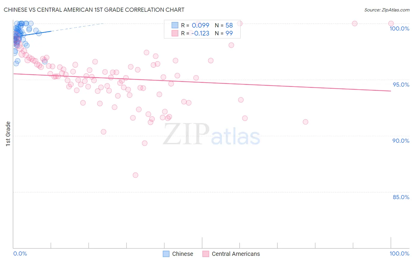 Chinese vs Central American 1st Grade