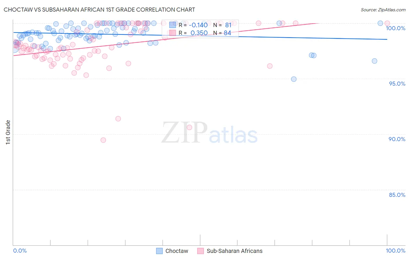Choctaw vs Subsaharan African 1st Grade