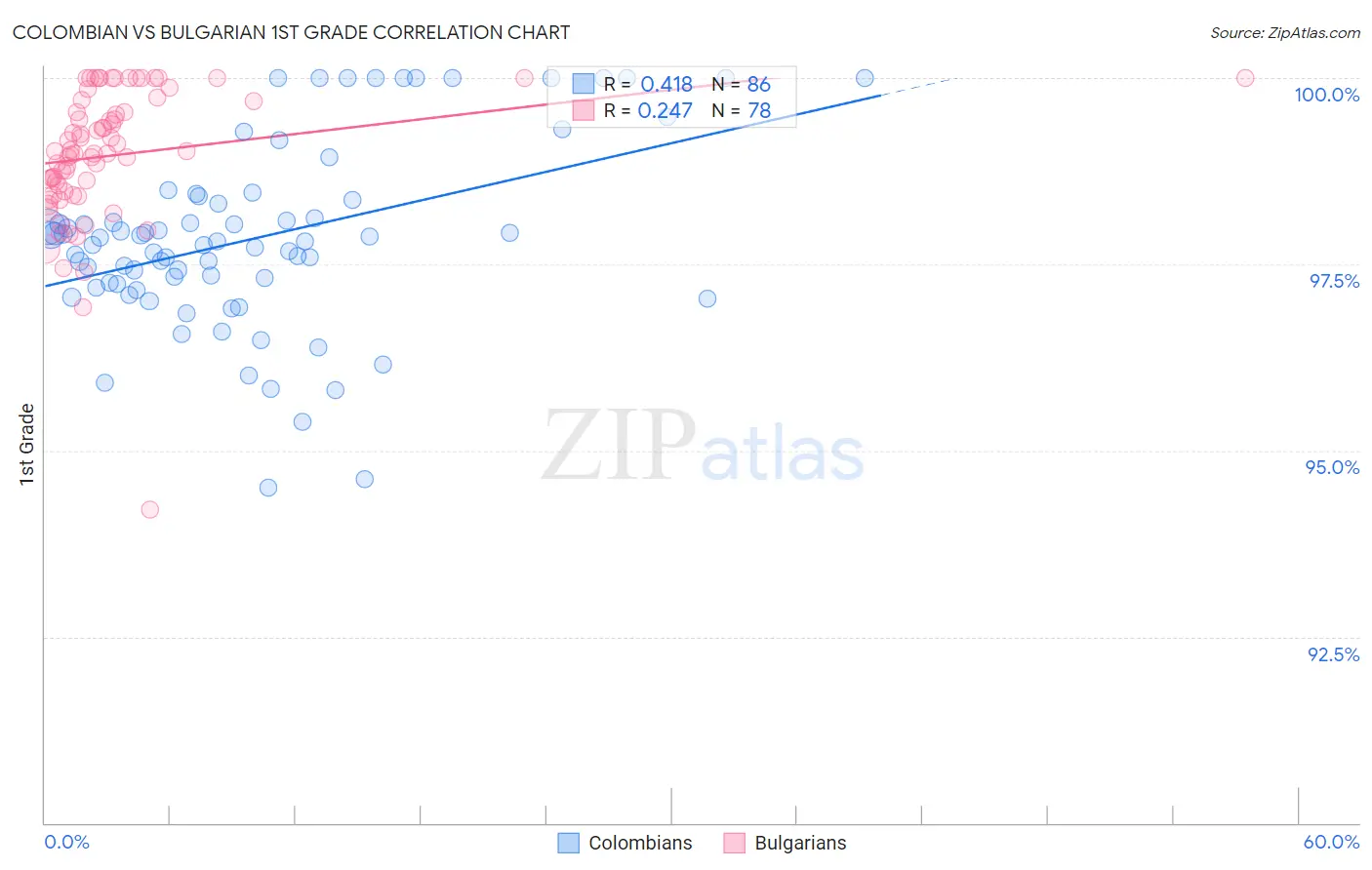 Colombian vs Bulgarian 1st Grade