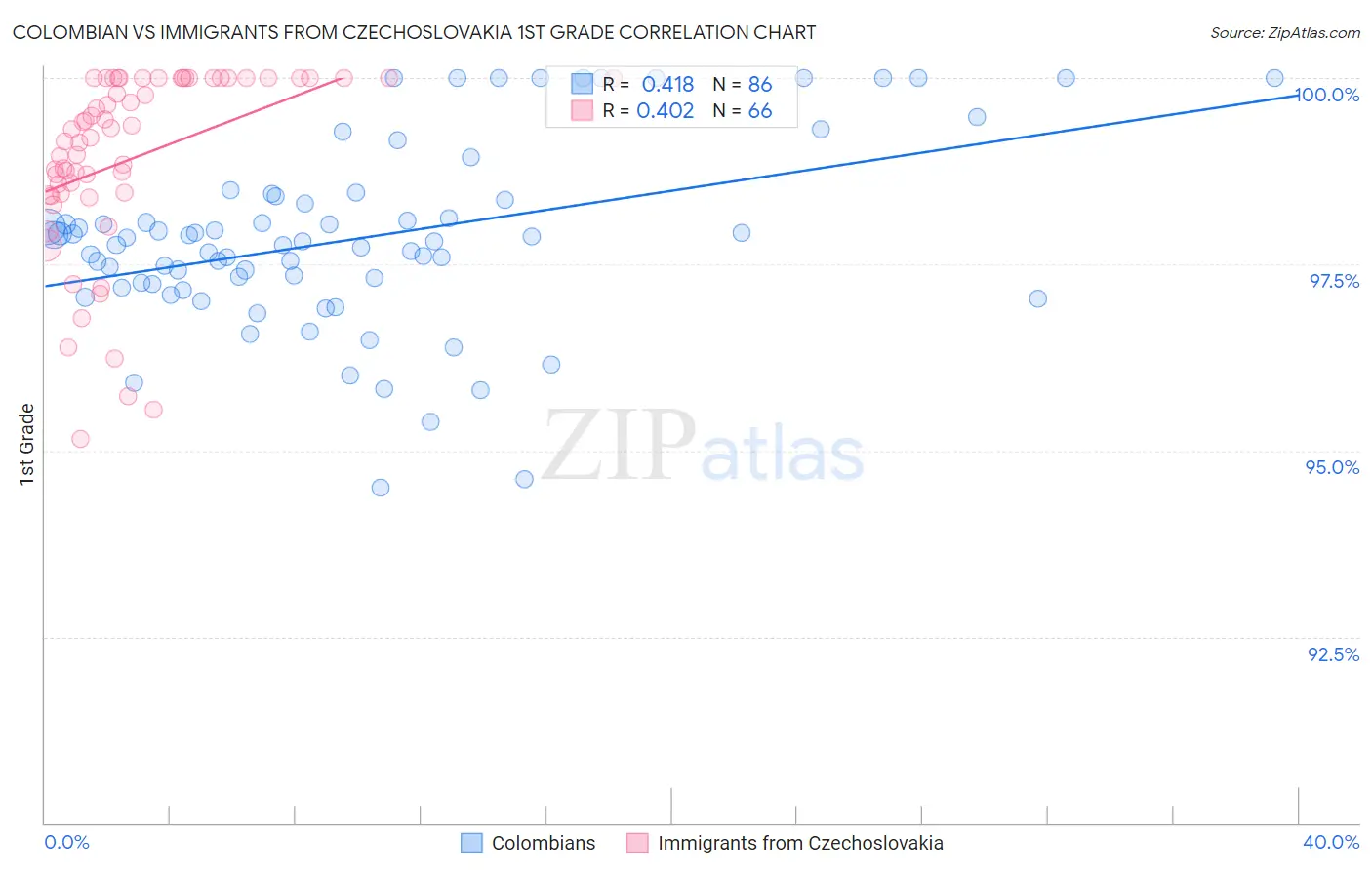 Colombian vs Immigrants from Czechoslovakia 1st Grade