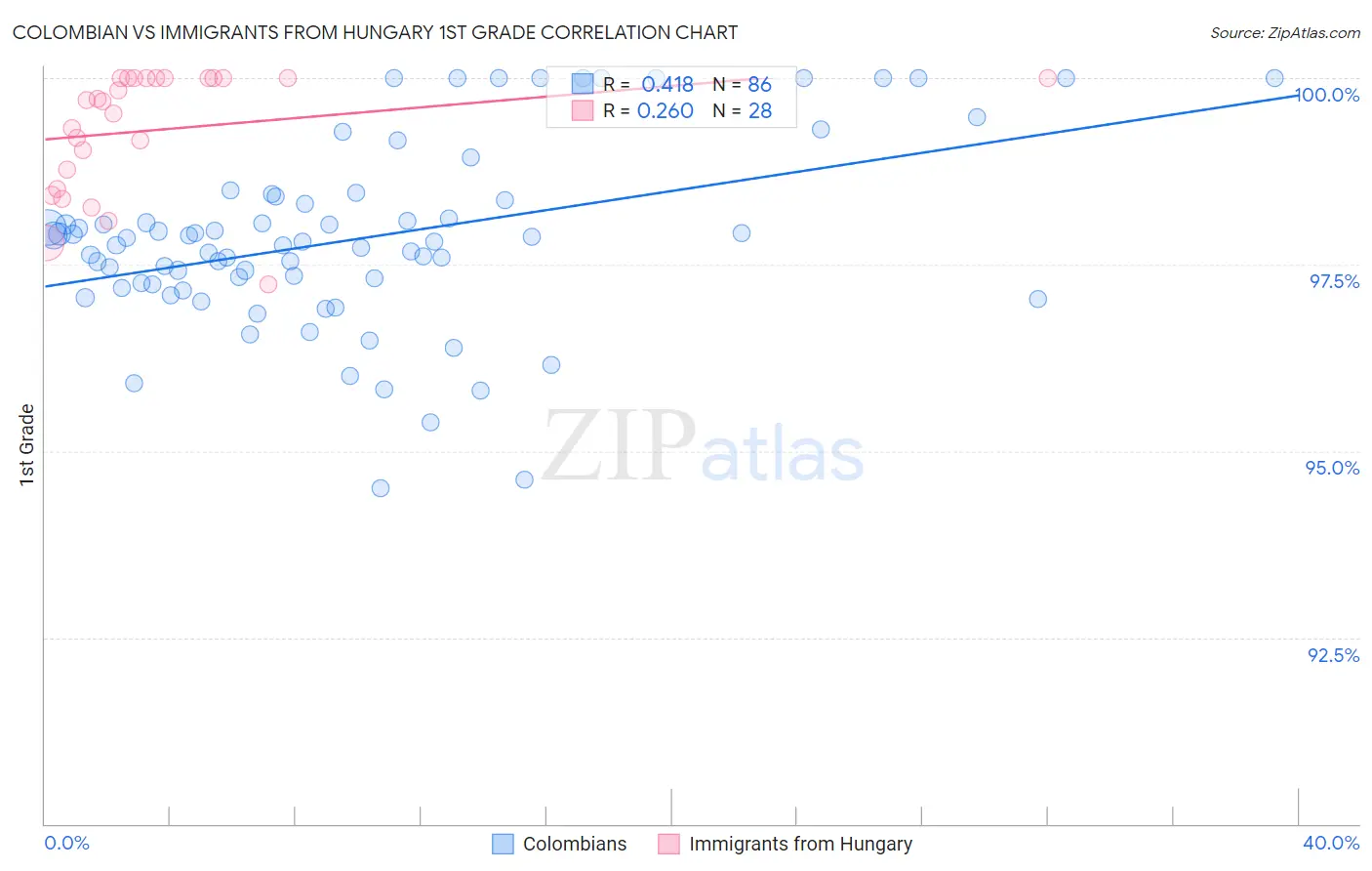 Colombian vs Immigrants from Hungary 1st Grade