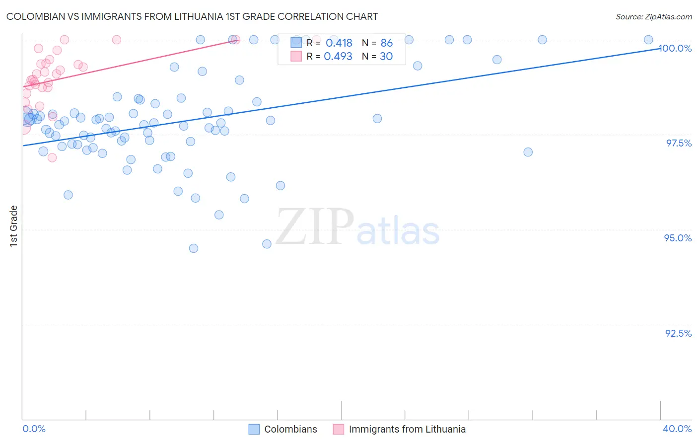 Colombian vs Immigrants from Lithuania 1st Grade