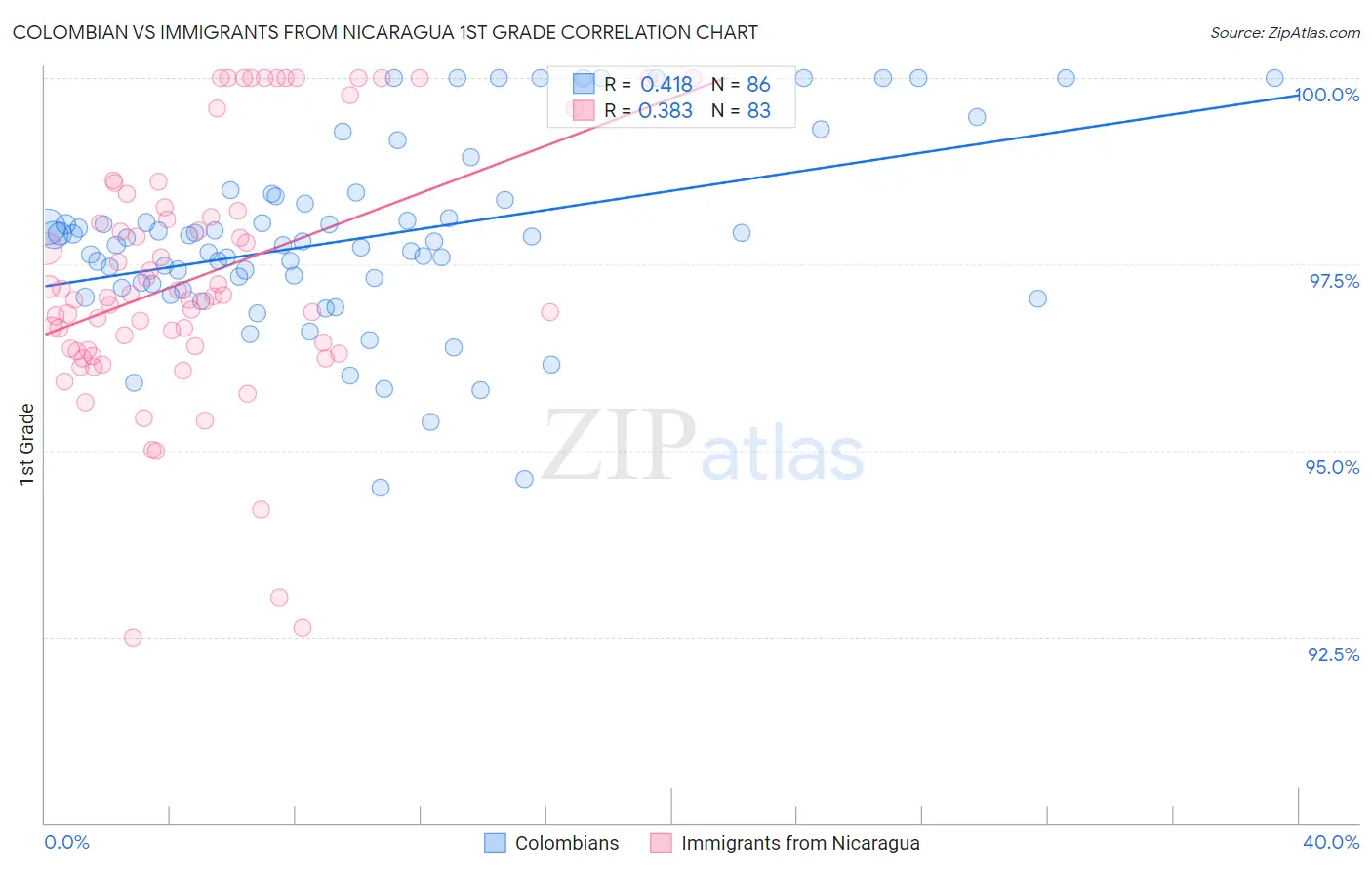 Colombian vs Immigrants from Nicaragua 1st Grade