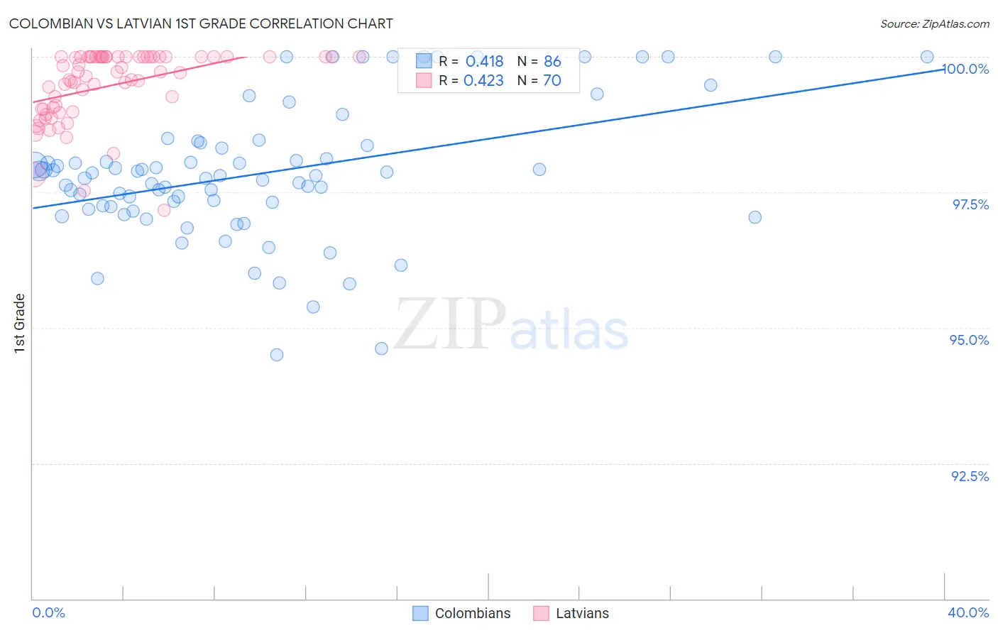 Colombian vs Latvian 1st Grade