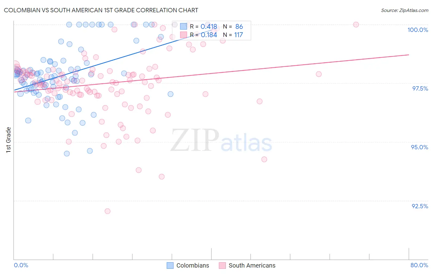 Colombian vs South American 1st Grade