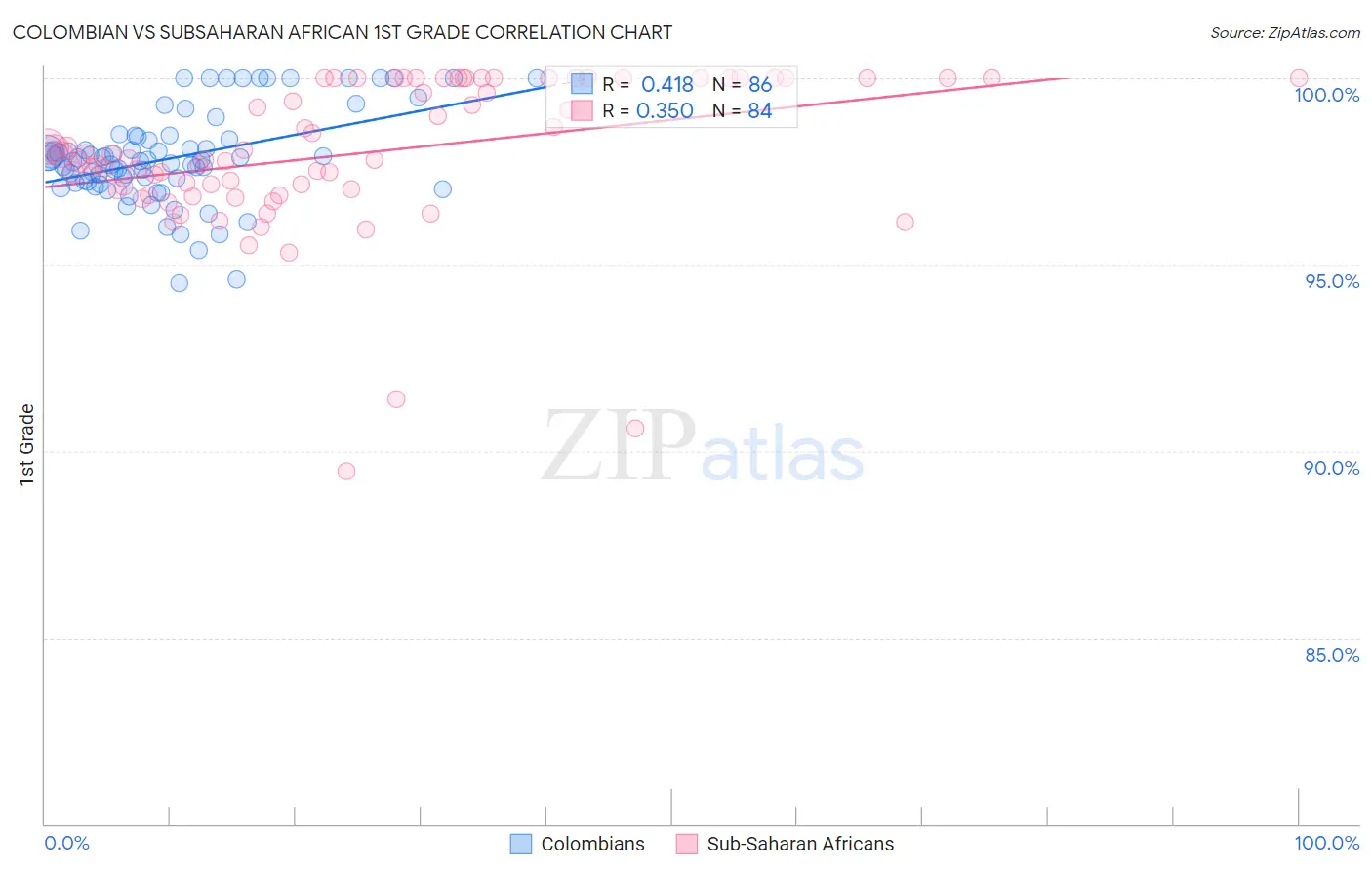 Colombian vs Subsaharan African 1st Grade