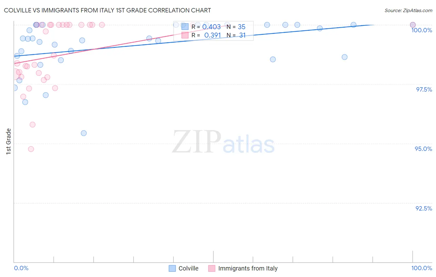 Colville vs Immigrants from Italy 1st Grade