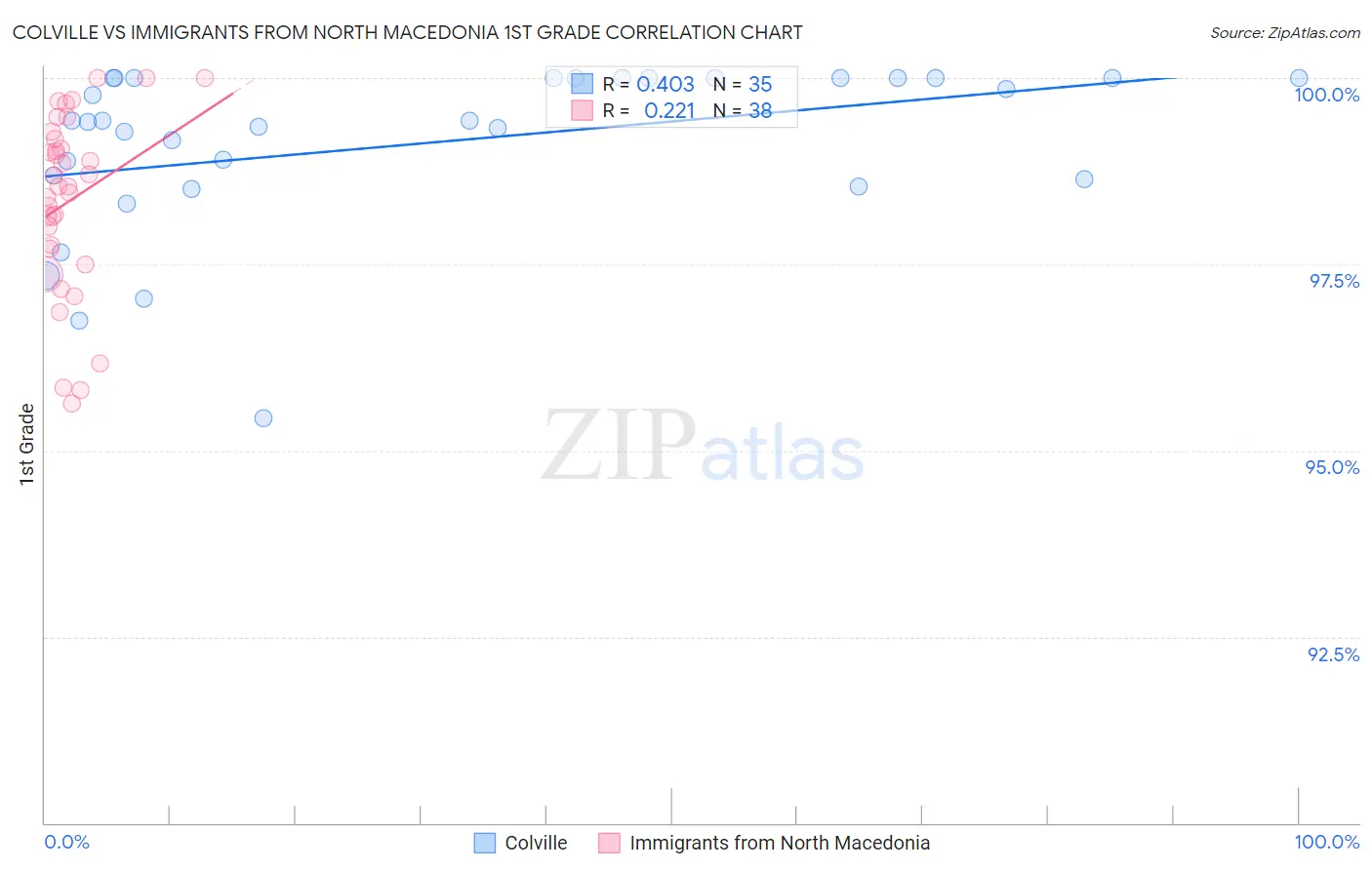 Colville vs Immigrants from North Macedonia 1st Grade