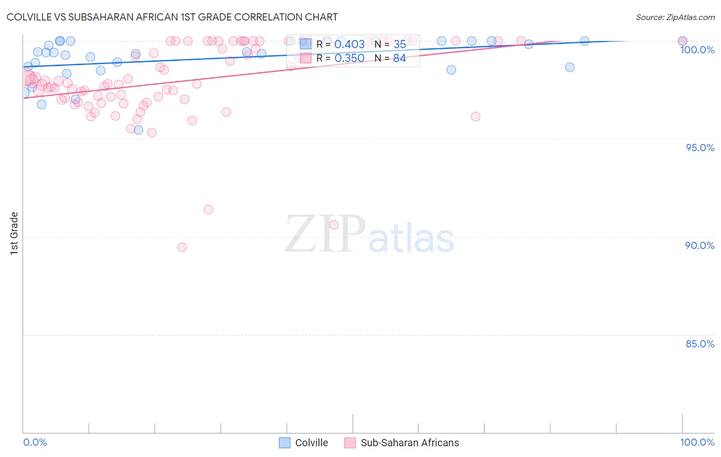Colville vs Subsaharan African 1st Grade