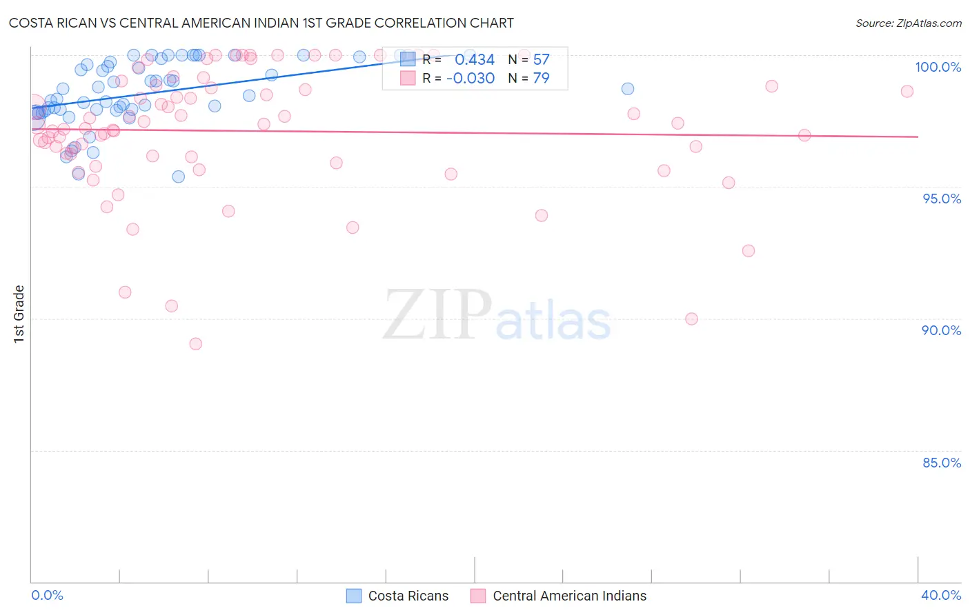 Costa Rican vs Central American Indian 1st Grade