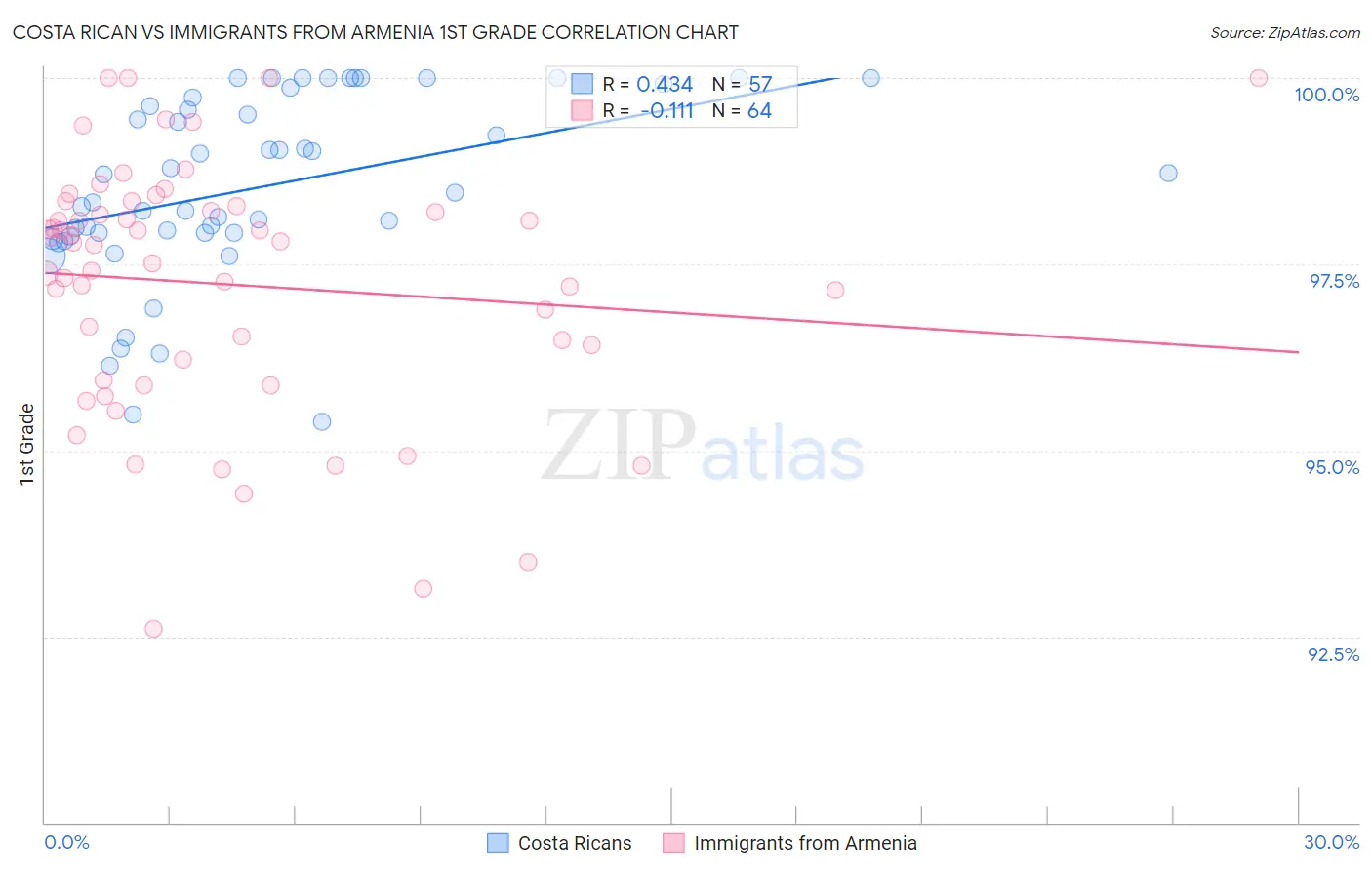 Costa Rican vs Immigrants from Armenia 1st Grade