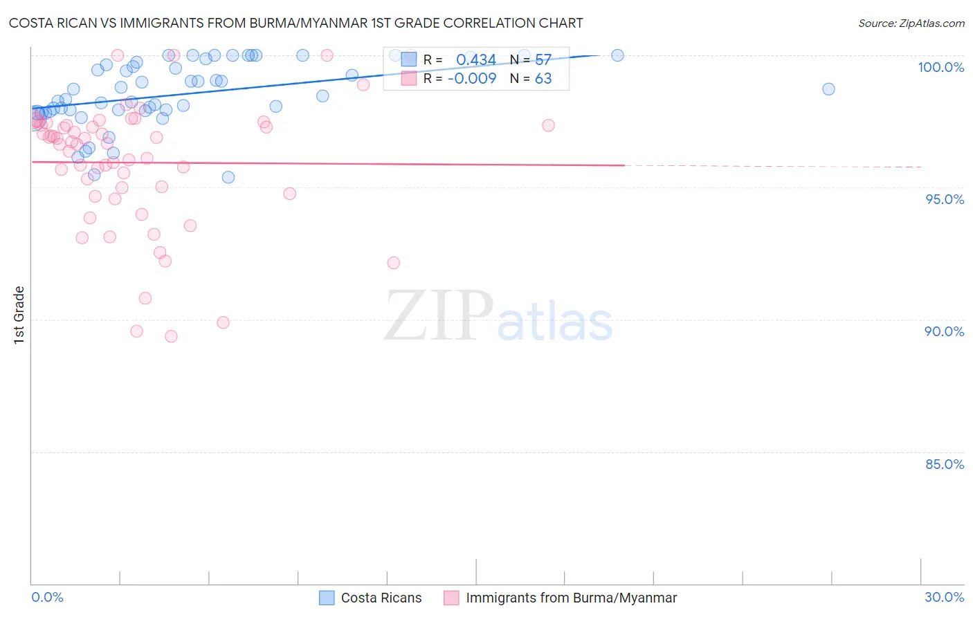 Costa Rican vs Immigrants from Burma/Myanmar 1st Grade
