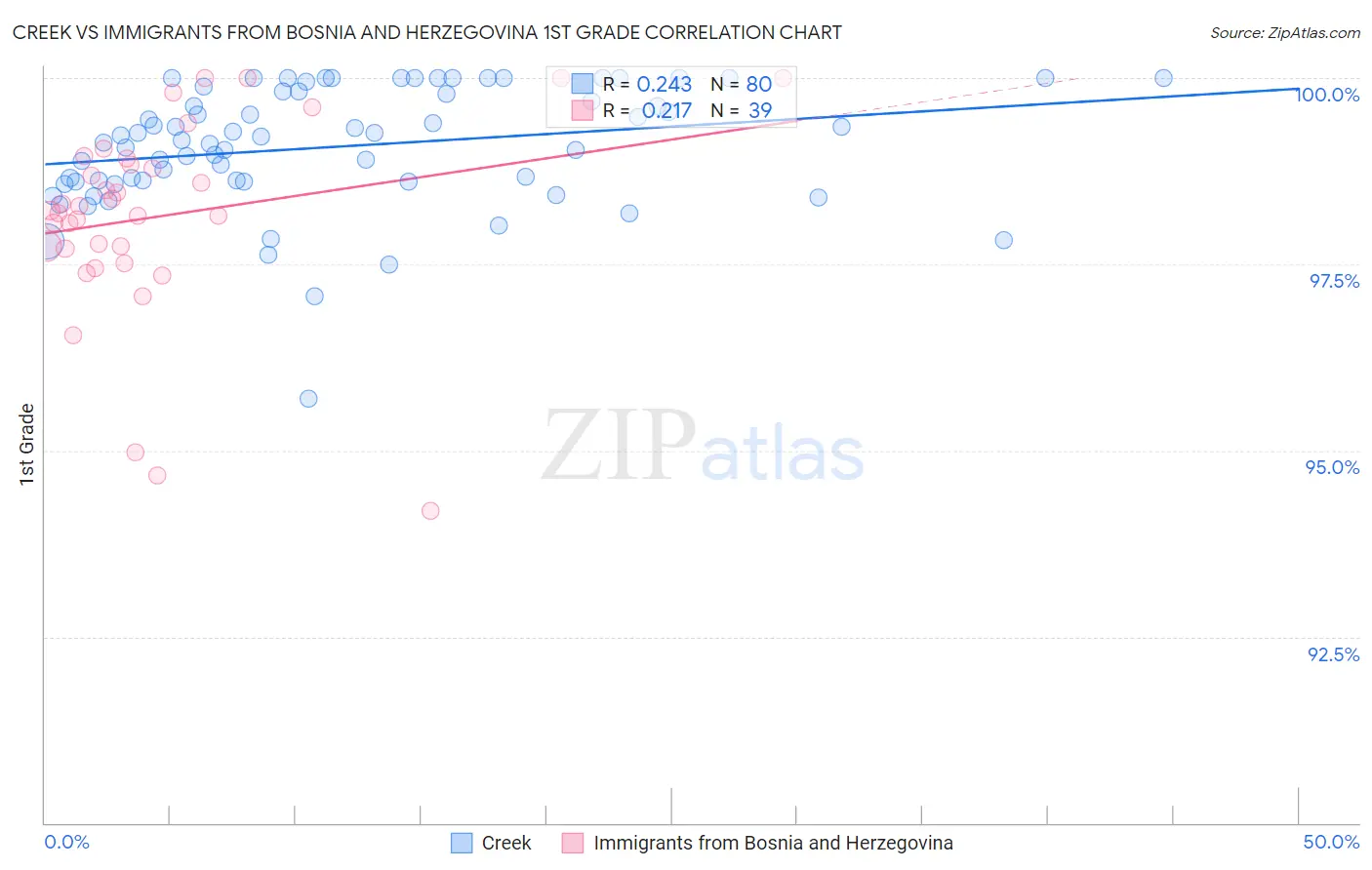 Creek vs Immigrants from Bosnia and Herzegovina 1st Grade