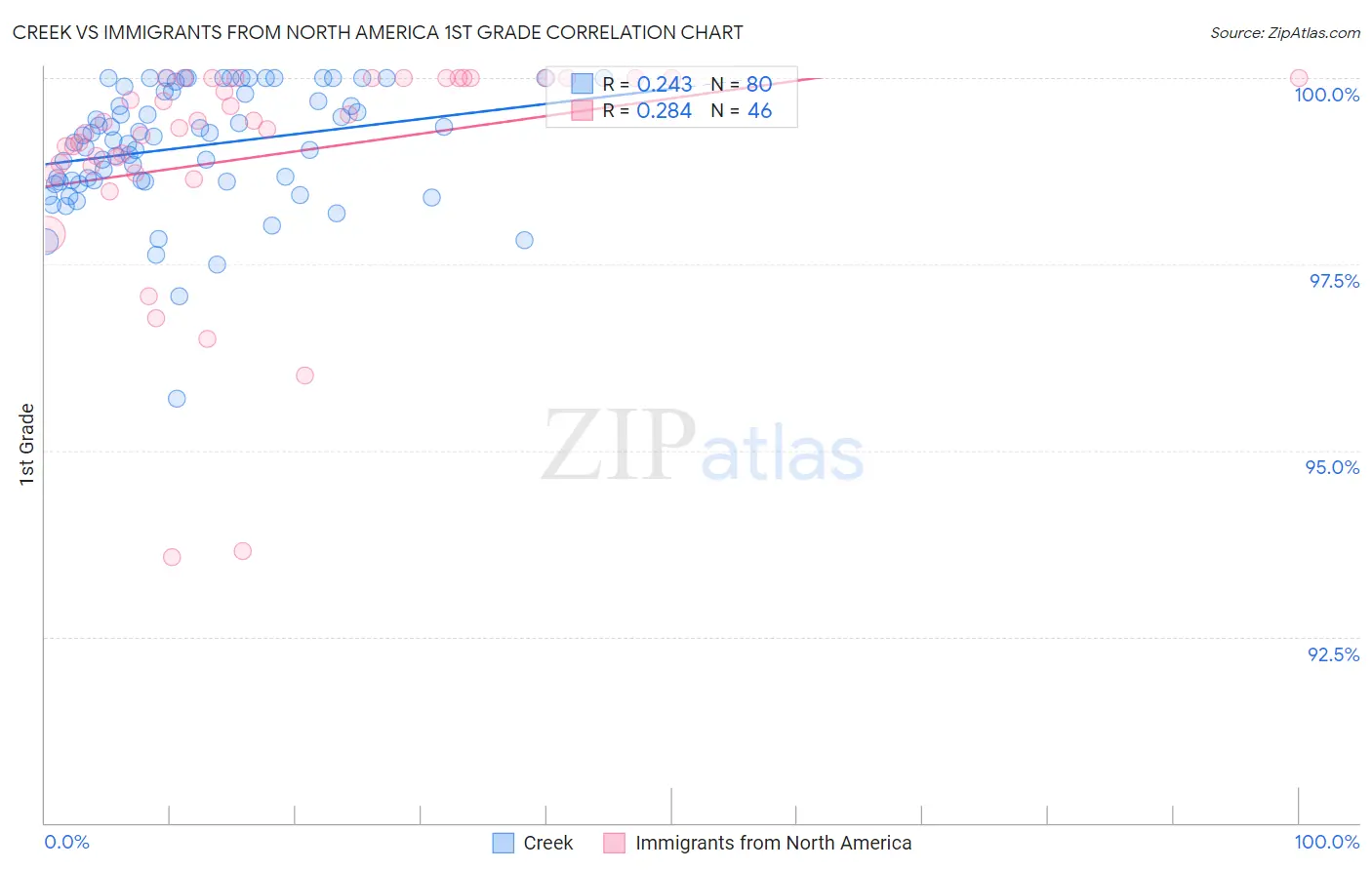Creek vs Immigrants from North America 1st Grade