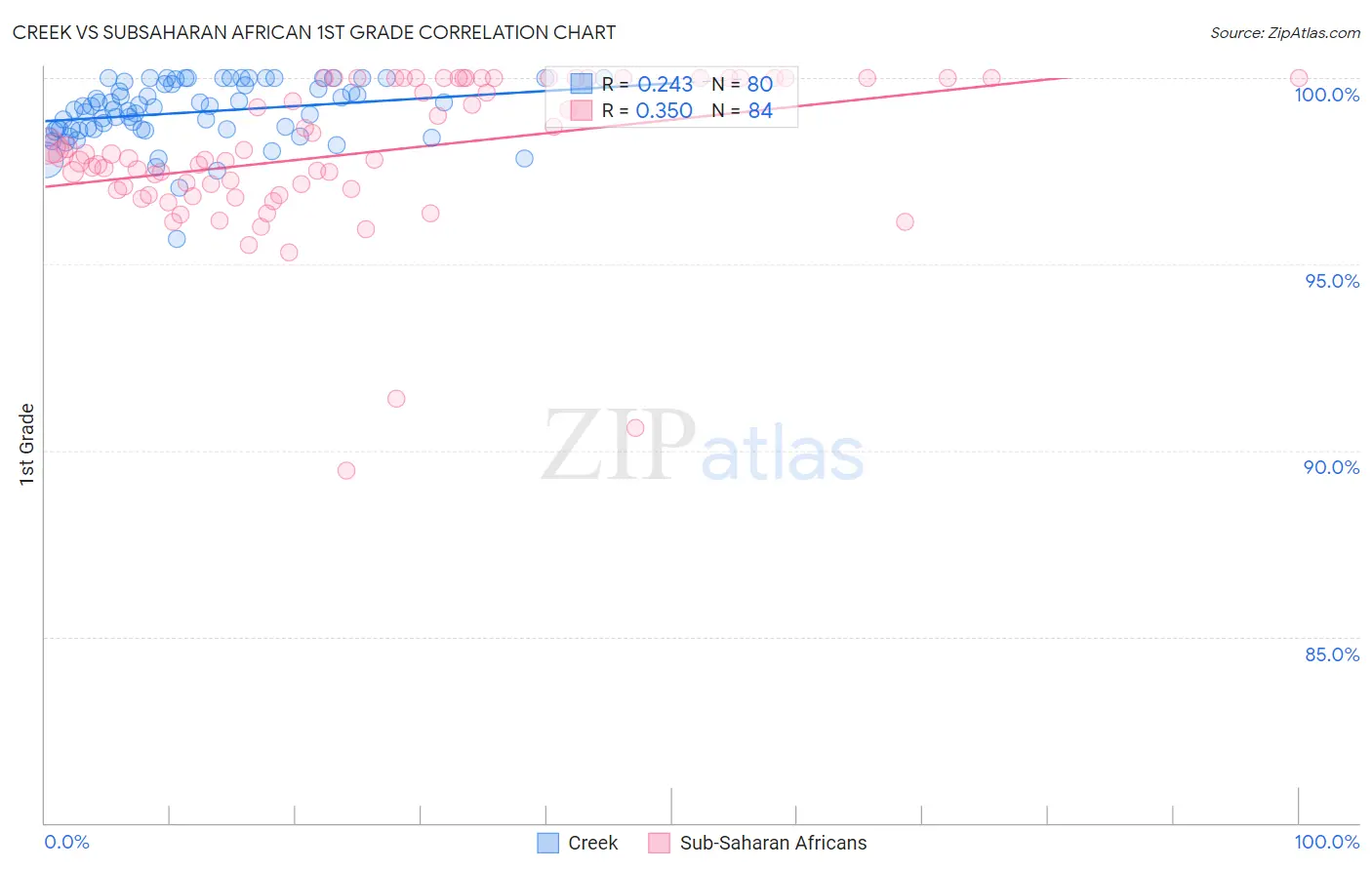 Creek vs Subsaharan African 1st Grade