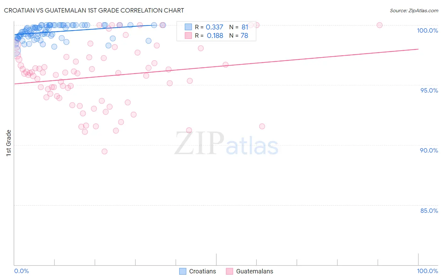 Croatian vs Guatemalan 1st Grade