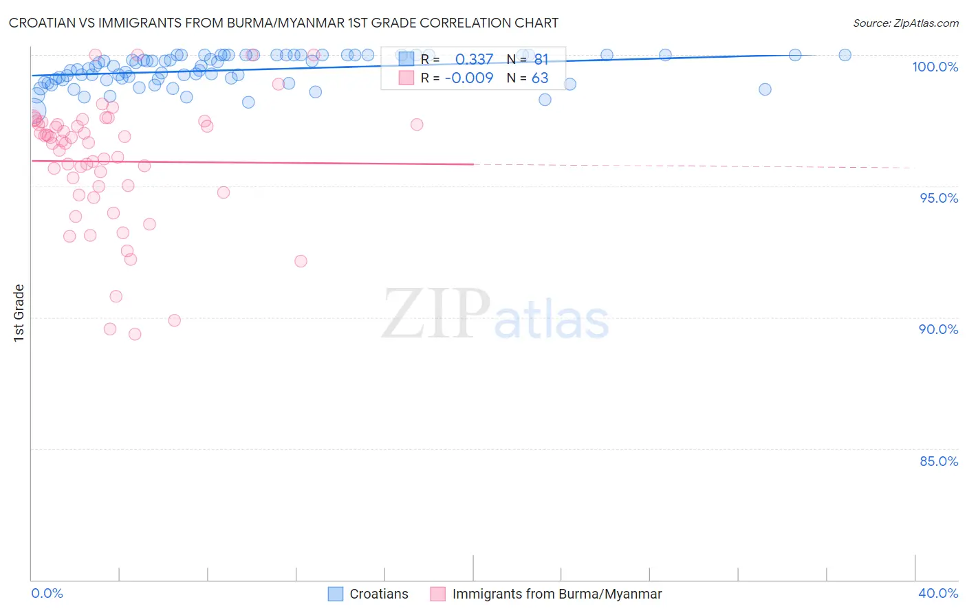 Croatian vs Immigrants from Burma/Myanmar 1st Grade