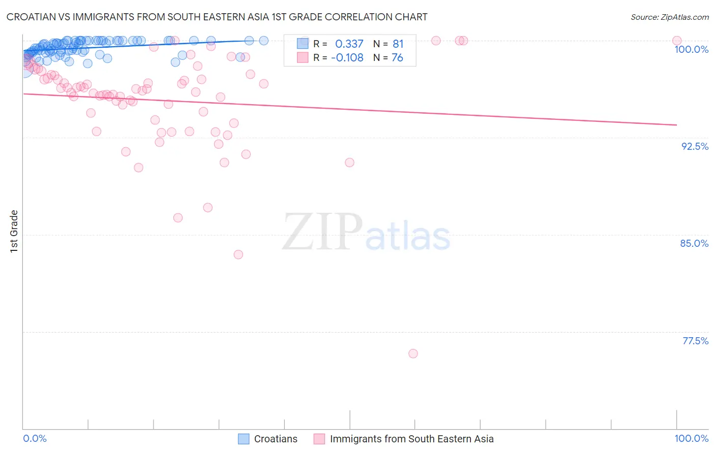 Croatian vs Immigrants from South Eastern Asia 1st Grade