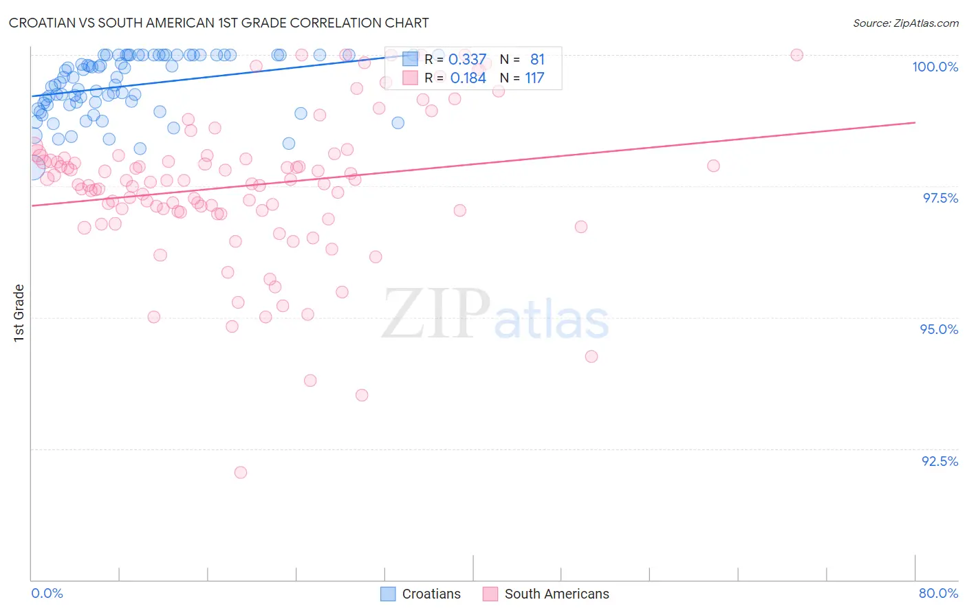 Croatian vs South American 1st Grade