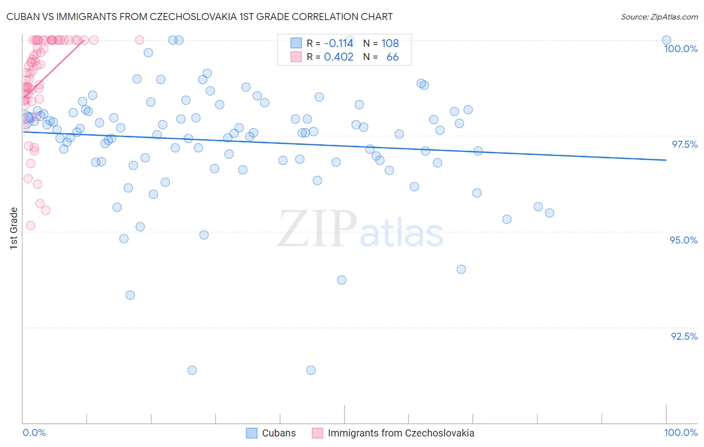 Cuban vs Immigrants from Czechoslovakia 1st Grade