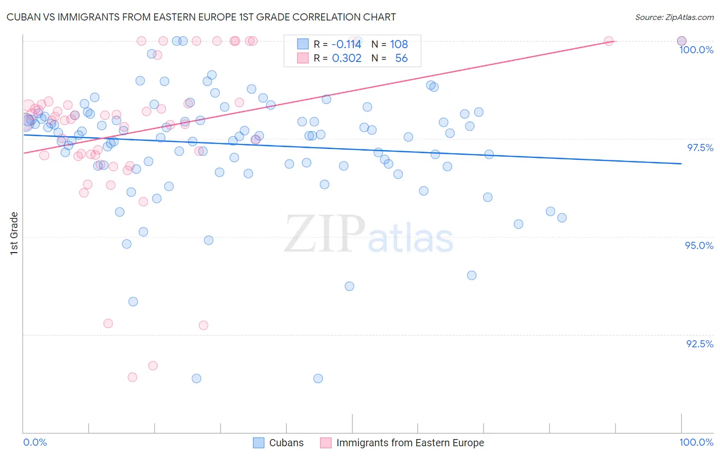 Cuban vs Immigrants from Eastern Europe 1st Grade