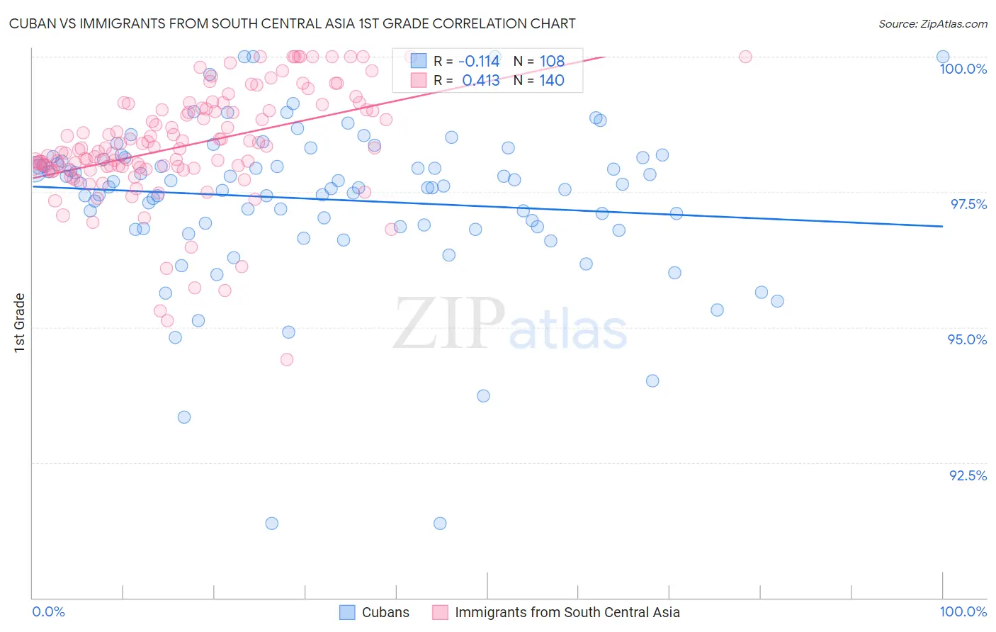 Cuban vs Immigrants from South Central Asia 1st Grade