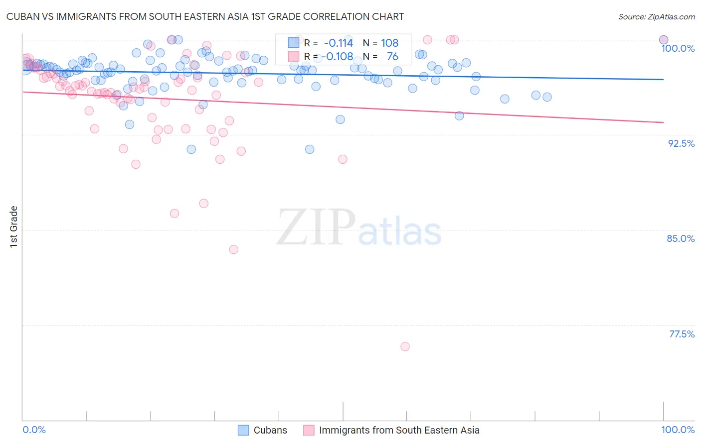 Cuban vs Immigrants from South Eastern Asia 1st Grade