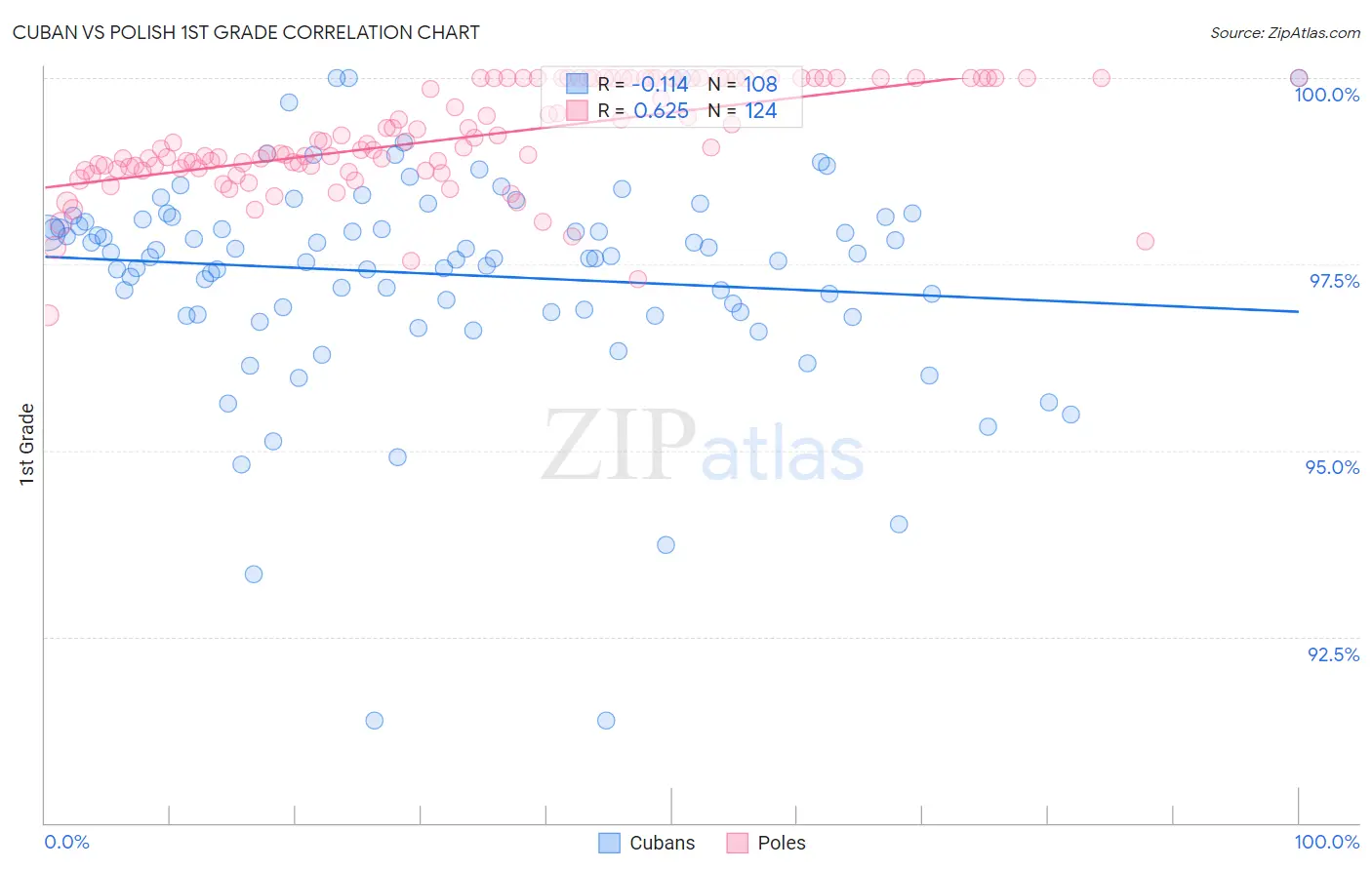 Cuban vs Polish 1st Grade