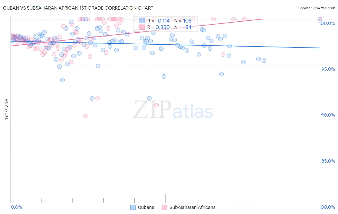 Cuban vs Subsaharan African 1st Grade