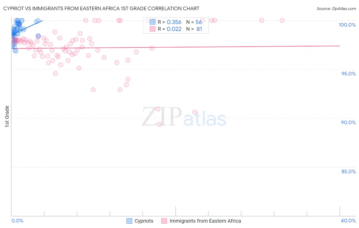 Cypriot vs Immigrants from Eastern Africa 1st Grade