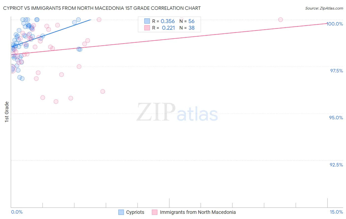Cypriot vs Immigrants from North Macedonia 1st Grade