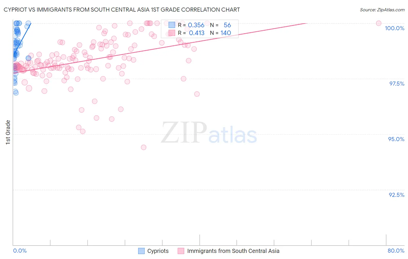 Cypriot vs Immigrants from South Central Asia 1st Grade