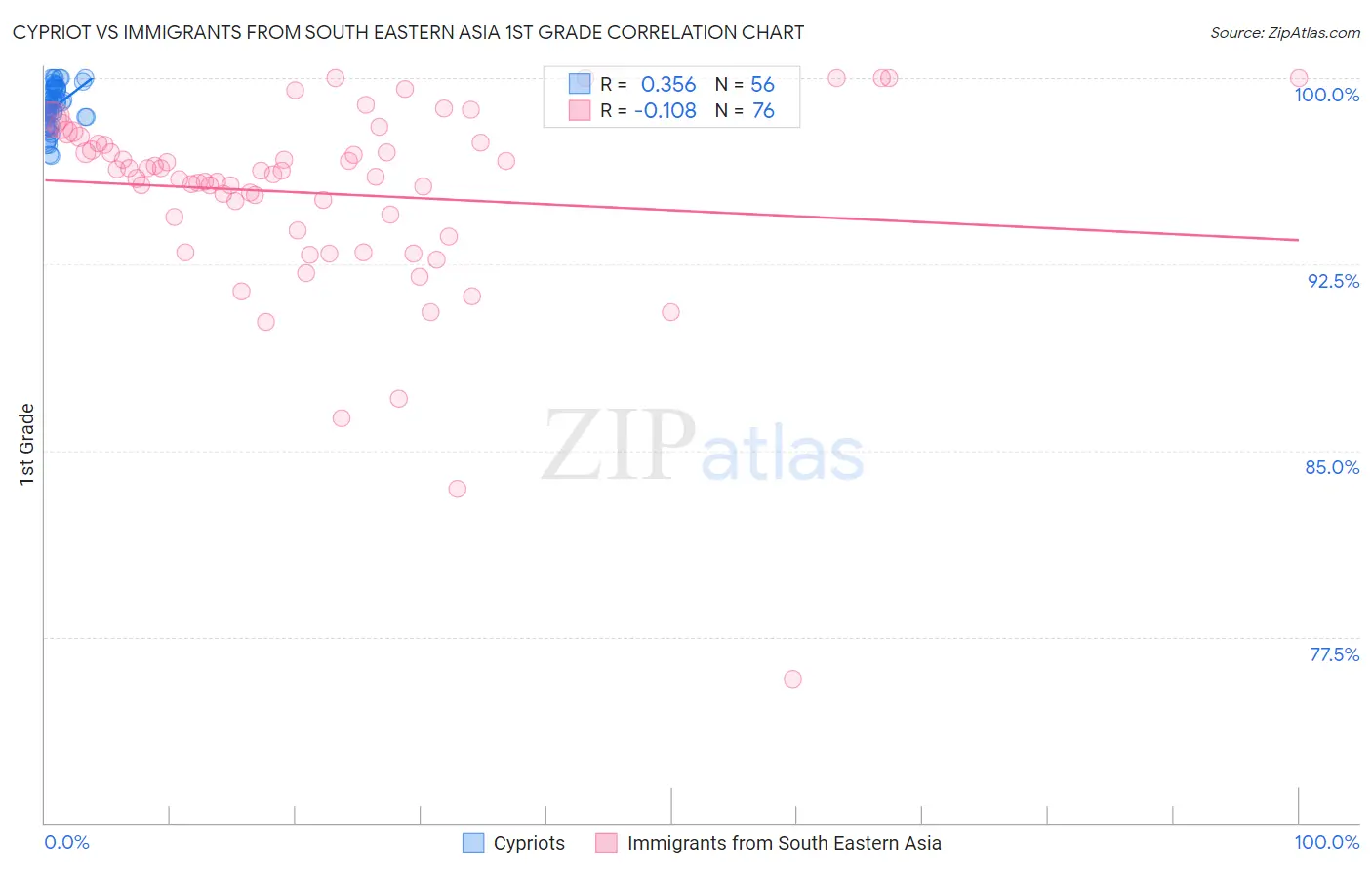 Cypriot vs Immigrants from South Eastern Asia 1st Grade