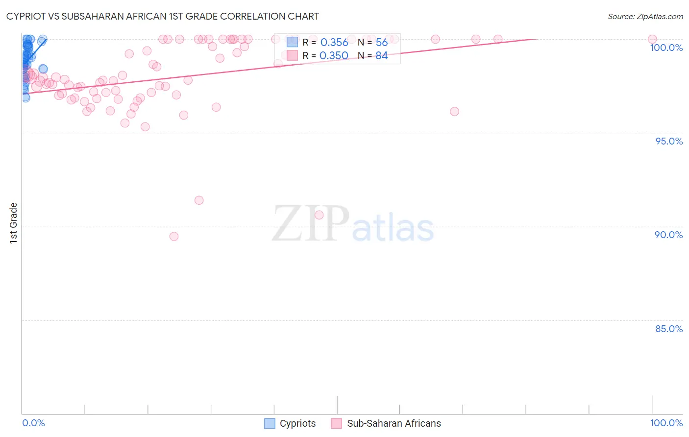 Cypriot vs Subsaharan African 1st Grade