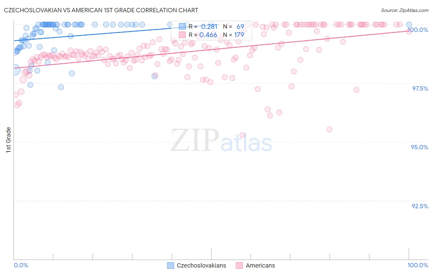 Czechoslovakian vs American 1st Grade