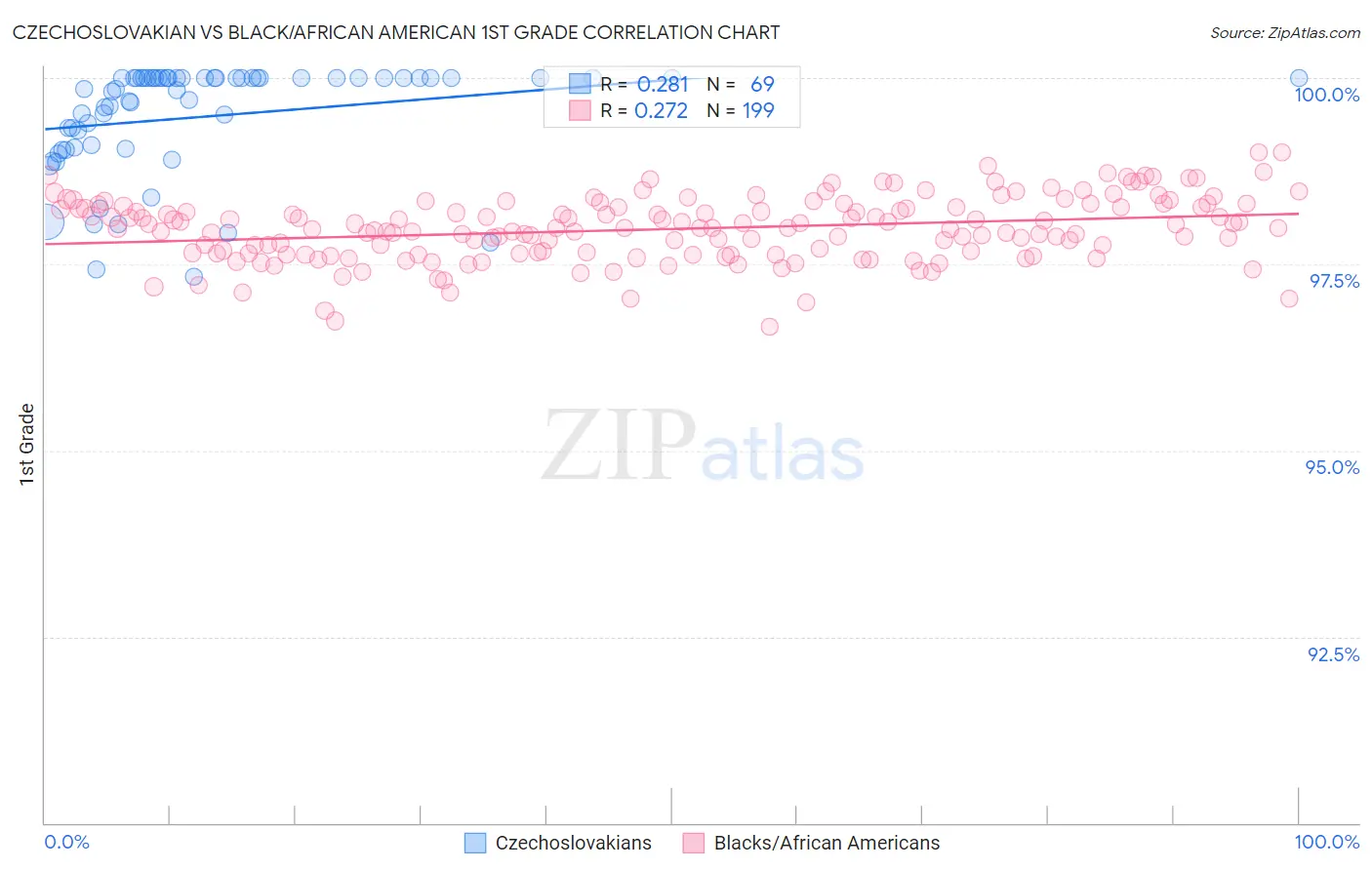 Czechoslovakian vs Black/African American 1st Grade