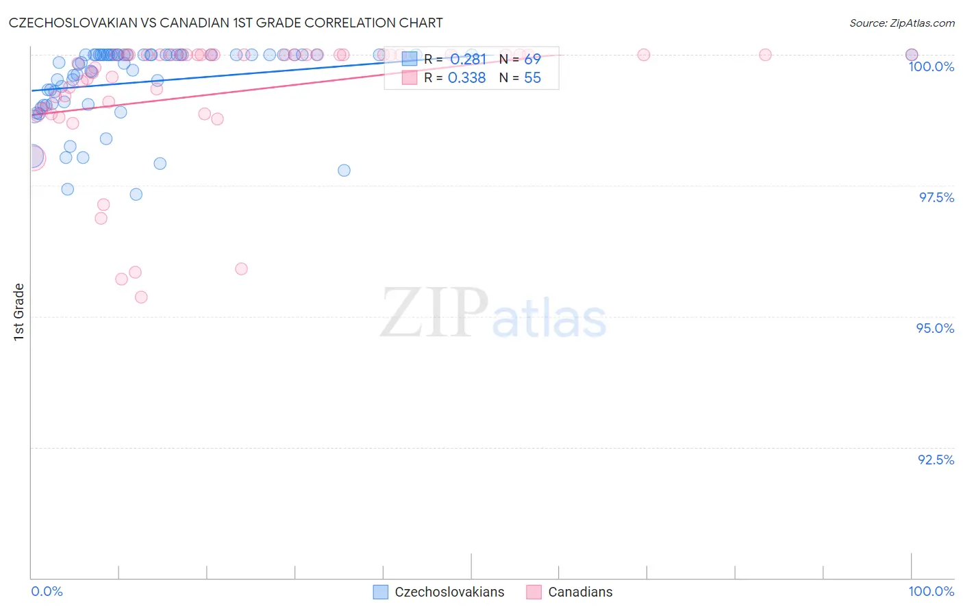 Czechoslovakian vs Canadian 1st Grade