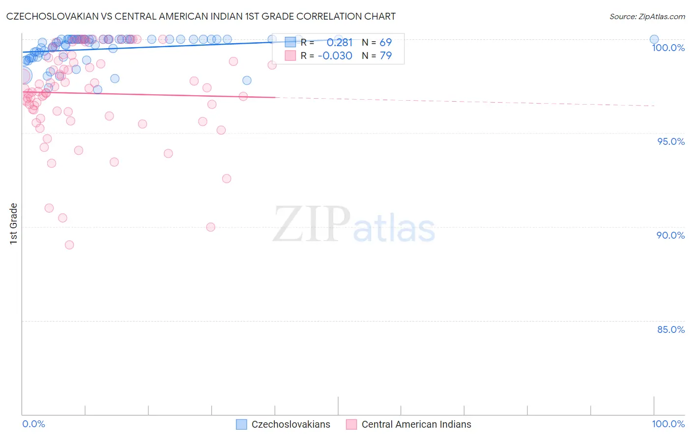Czechoslovakian vs Central American Indian 1st Grade