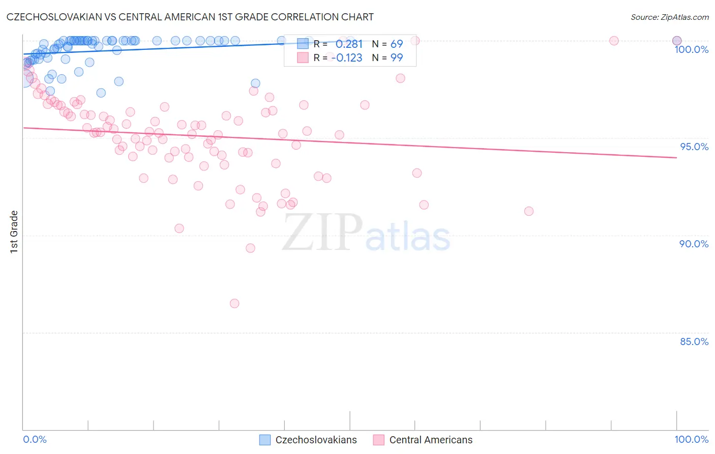 Czechoslovakian vs Central American 1st Grade