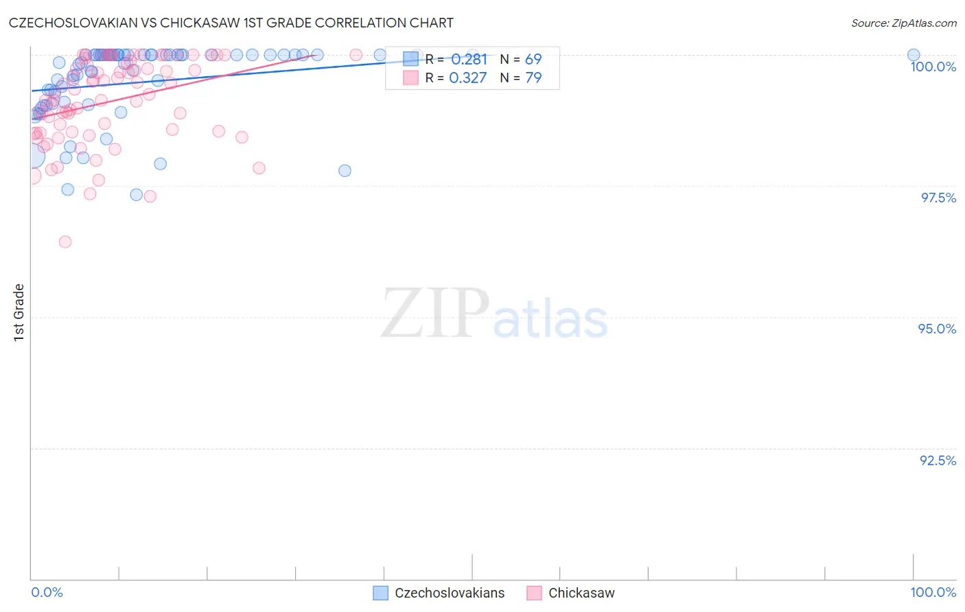 Czechoslovakian vs Chickasaw 1st Grade