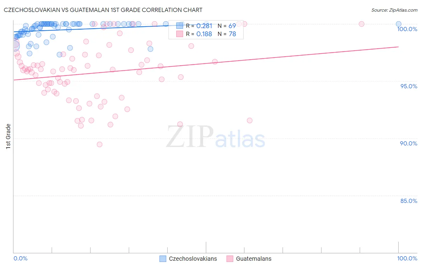 Czechoslovakian vs Guatemalan 1st Grade
