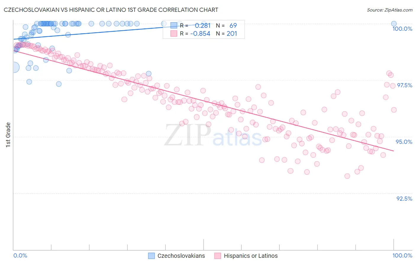 Czechoslovakian vs Hispanic or Latino 1st Grade