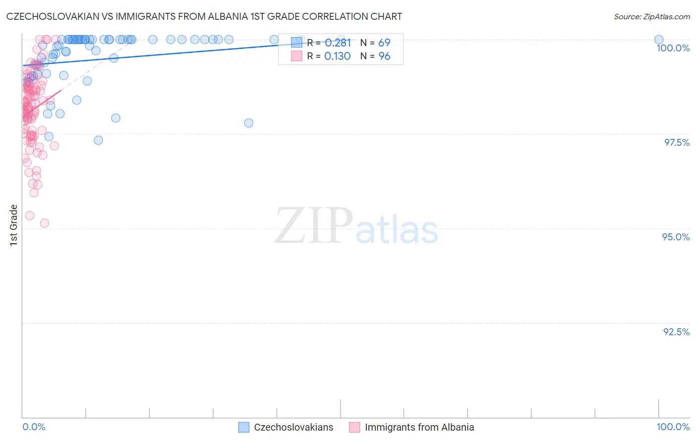 Czechoslovakian vs Immigrants from Albania 1st Grade