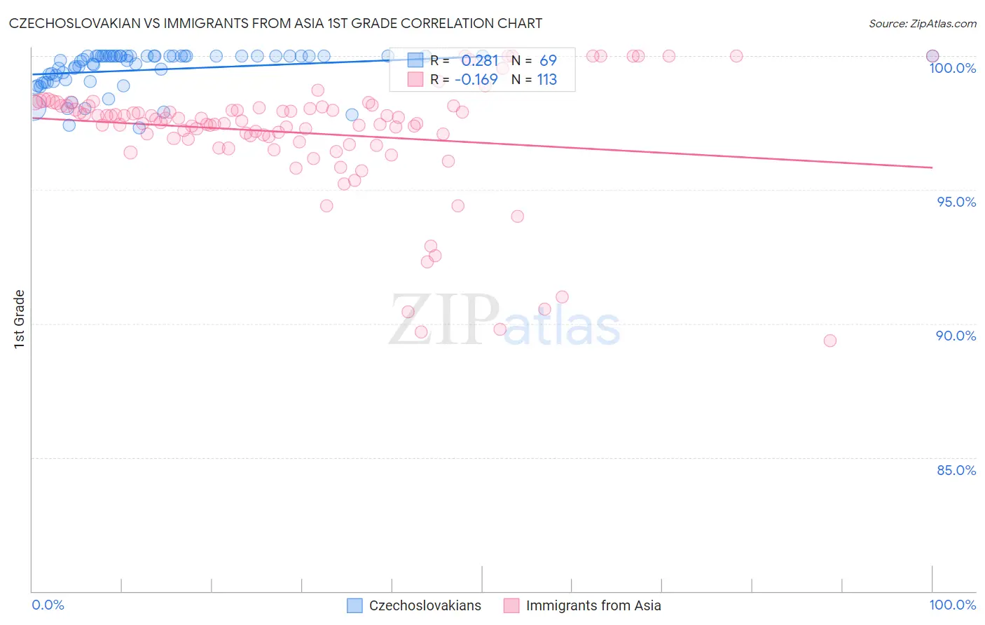 Czechoslovakian vs Immigrants from Asia 1st Grade