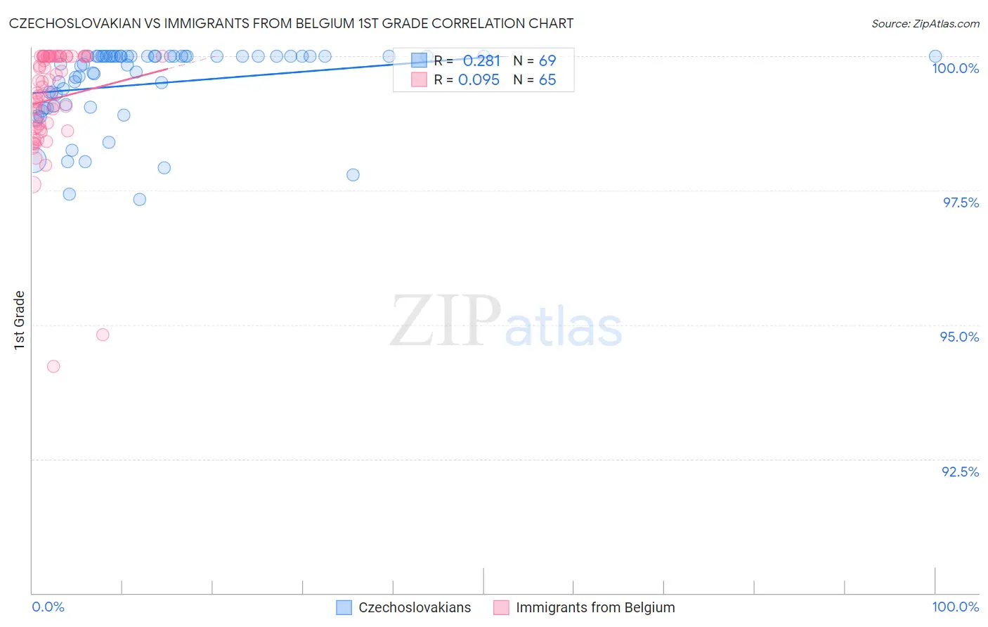 Czechoslovakian vs Immigrants from Belgium 1st Grade