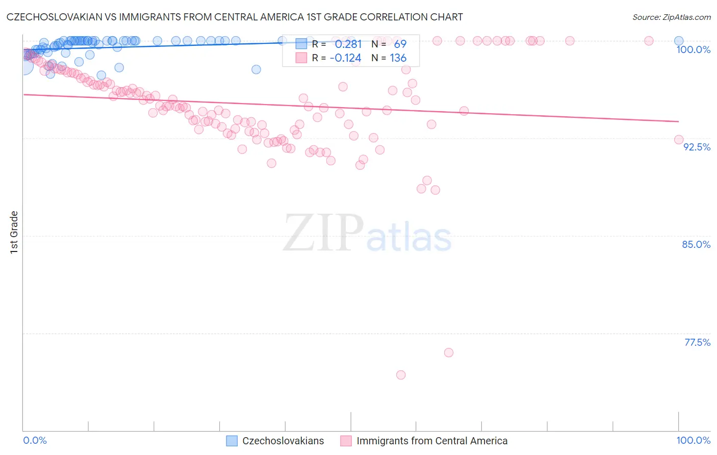 Czechoslovakian vs Immigrants from Central America 1st Grade