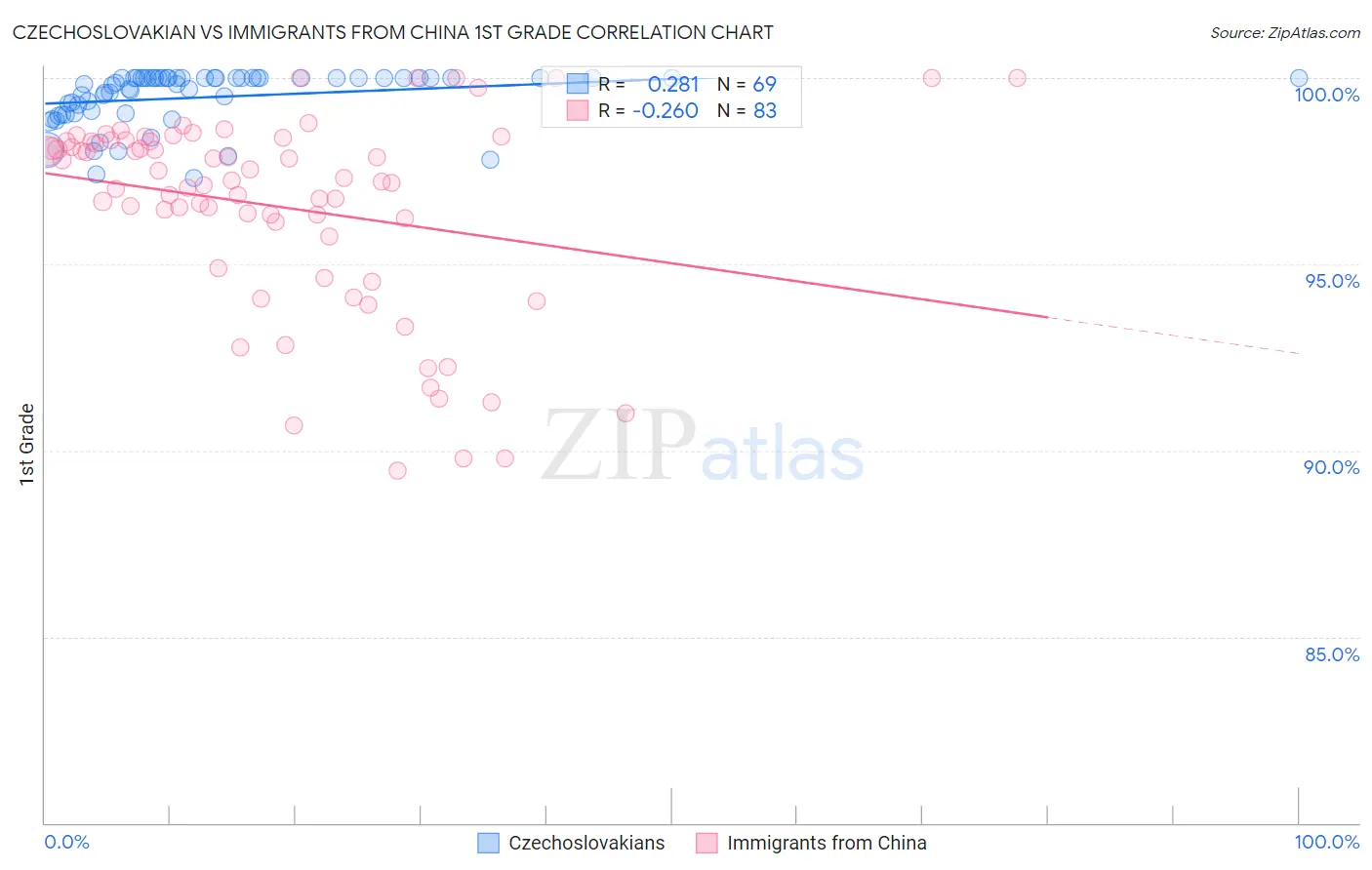 Czechoslovakian vs Immigrants from China 1st Grade