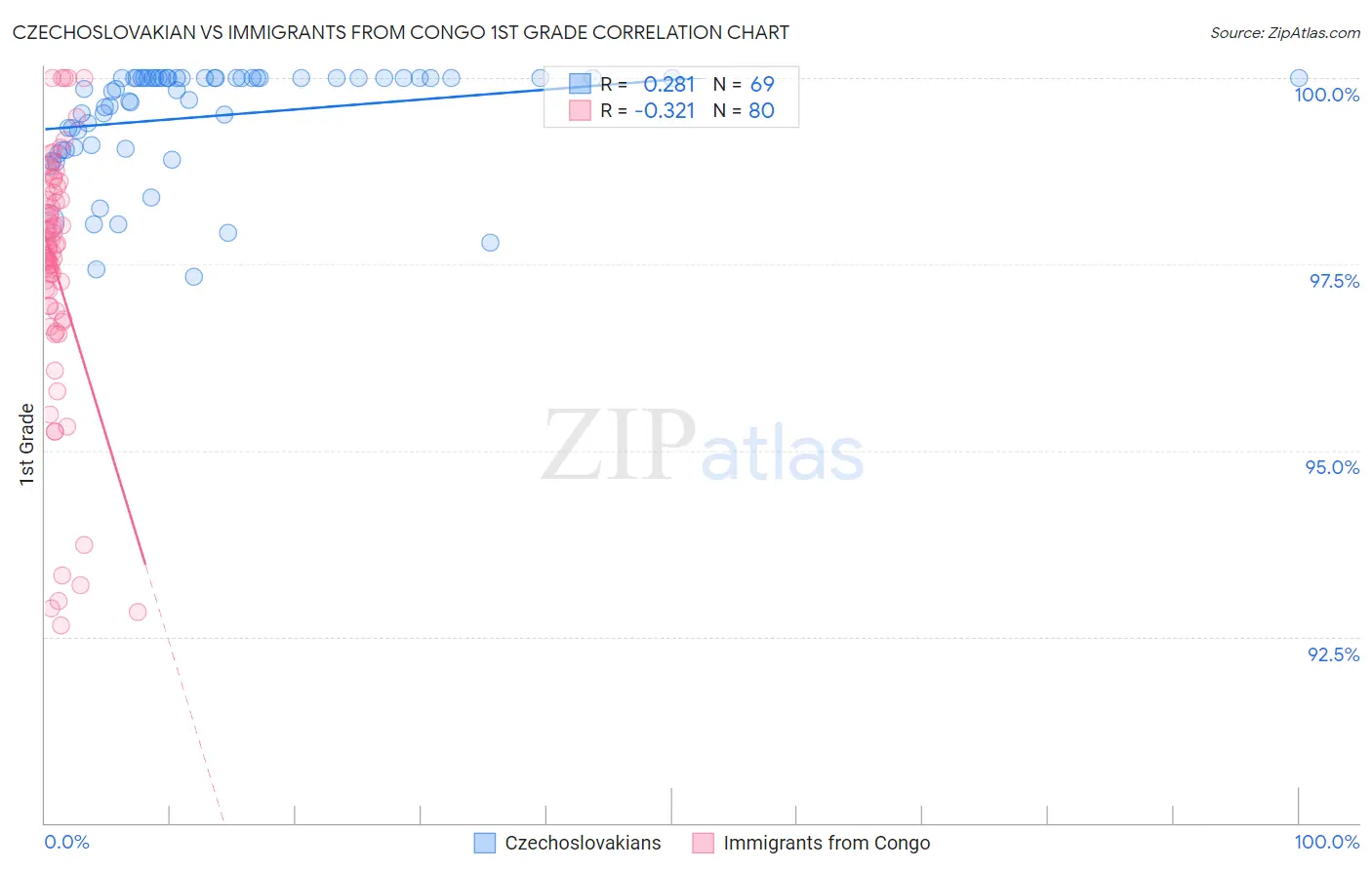 Czechoslovakian vs Immigrants from Congo 1st Grade